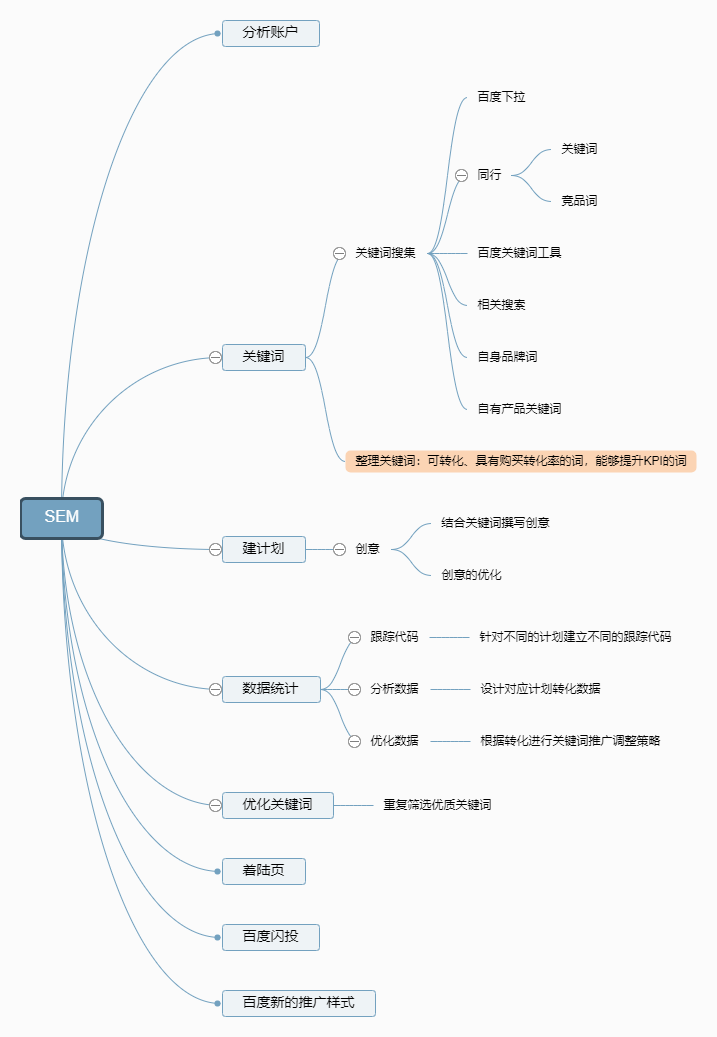 分享一张之前培训做的SEM脑图-Boxdiary